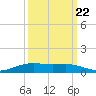 Tide chart for Rainbow Bridge, Texas on 2022/09/22