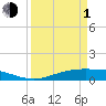 Tide chart for Rainbow Bridge, Neches River, Texas on 2024/04/1