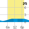 Tide chart for Rainbow Bridge, Neches River, Texas on 2024/04/25