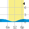 Tide chart for Rainbow Bridge, Neches River, Texas on 2024/04/4