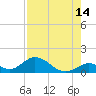 Tide chart for Ramrod Key, Newfound Harbor, Florida on 2023/08/14