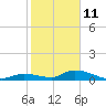 Tide chart for Ramrod Key, Niles Channel Bridge, florida on 2022/01/11