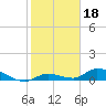 Tide chart for Ramrod Key, Niles Channel Bridge, florida on 2022/01/18