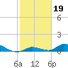 Tide chart for Ramrod Key, Niles Channel Bridge, florida on 2022/01/19