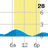 Tide chart for Ramrod Key, Niles Channel Bridge, Florida on 2023/08/28
