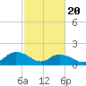 Tide chart for Rappahannock Light, Virginia on 2021/02/20