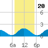 Tide chart for Rappahannock Light, Virginia on 2022/01/20