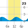 Tide chart for Rappahannock Light, Virginia on 2022/01/23