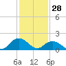 Tide chart for Rappahannock Light, Virginia on 2022/01/28