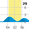 Tide chart for Rappahannock Light, Virginia on 2022/01/29