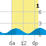 Tide chart for Rappahannock Light, Virginia on 2023/05/1