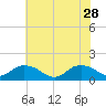 Tide chart for Rappahannock Light, Virginia on 2023/05/28