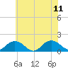 Tide chart for Rappahannock Light, Virginia on 2023/06/11