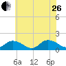 Tide chart for Rappahannock Light, Virginia on 2023/06/26