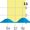Tide chart for Rappahannock Light, Virginia on 2023/07/11