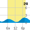 Tide chart for Rappahannock Light, Virginia on 2023/07/28