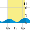 Tide chart for Rappahannock Light, Virginia on 2023/08/11