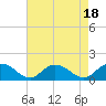 Tide chart for Rappahannock Light, Virginia on 2023/08/18