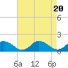 Tide chart for Rappahannock Light, Virginia on 2023/08/20
