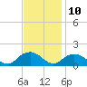 Tide chart for Rappahannock Light, Virginia on 2023/11/10