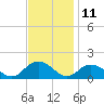 Tide chart for Rappahannock Light, Virginia on 2023/11/11
