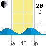 Tide chart for Rappahannock Light, Virginia on 2023/11/20