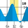 Tide chart for Rasp Ledge, Seymour Canal, Alaska on 2021/01/10