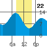 Tide chart for Rasp Ledge, Seymour Canal, Alaska on 2021/01/22