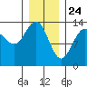Tide chart for Rasp Ledge, Seymour Canal, Alaska on 2021/01/24