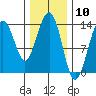 Tide chart for Rasp Ledge, Seymour Canal, Alaska on 2021/02/10