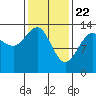 Tide chart for Rasp Ledge, Seymour Canal, Alaska on 2021/02/22