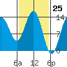 Tide chart for Rasp Ledge, Seymour Canal, Alaska on 2021/02/25