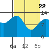 Tide chart for Rasp Ledge, Seymour Canal, Alaska on 2021/03/22
