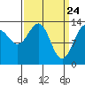 Tide chart for Rasp Ledge, Seymour Canal, Alaska on 2021/03/24