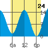 Tide chart for Rasp Ledge, Seymour Canal, Alaska on 2021/04/24