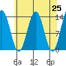 Tide chart for Rasp Ledge, Seymour Canal, Alaska on 2021/04/25