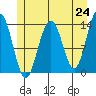 Tide chart for Rasp Ledge, Seymour Canal, Alaska on 2021/05/24