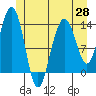 Tide chart for Rasp Ledge, Seymour Canal, Alaska on 2021/05/28