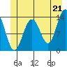 Tide chart for Rasp Ledge, Seymour Canal, Alaska on 2021/06/21