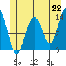 Tide chart for Rasp Ledge, Seymour Canal, Alaska on 2021/06/22