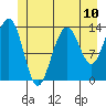Tide chart for Rasp Ledge, Seymour Canal, Alaska on 2021/07/10