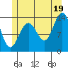 Tide chart for Rasp Ledge, Seymour Canal, Alaska on 2021/07/19
