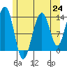 Tide chart for Rasp Ledge, Seymour Canal, Alaska on 2021/07/24