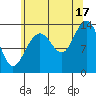 Tide chart for Rasp Ledge, Seymour Canal, Alaska on 2021/08/17