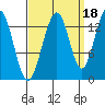 Tide chart for Rasp Ledge, Seymour Canal, Alaska on 2021/09/18