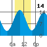 Tide chart for Rasp Ledge, Seymour Canal, Alaska on 2021/11/14