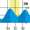 Tide chart for Rasp Ledge, Seymour Canal, Alaska on 2021/11/28