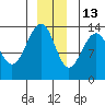 Tide chart for Rasp Ledge, Seymour Canal, Alaska on 2021/12/13