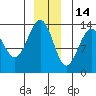 Tide chart for Rasp Ledge, Seymour Canal, Alaska on 2021/12/14