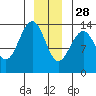Tide chart for Rasp Ledge, Seymour Canal, Alaska on 2021/12/28